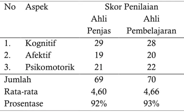 Tabel  8.  Hasil  Penilaian  Kualitas  Model  Permainan Uji Coba II pada siswa kelas VII B  SMP Negeri 1 Sampang Kab