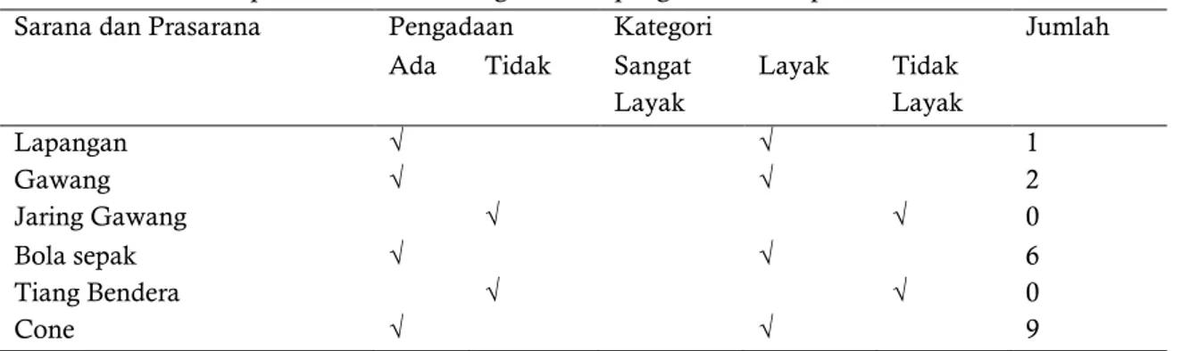 Tabel 2. Sarana dan prasarana di SMP Negeri 1 Sampang Kab. Cilacap 