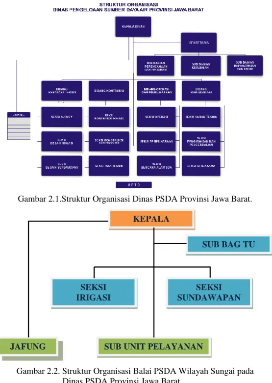 Gambar 2.1.Struktur Organisasi Dinas PSDA Provinsi Jawa Barat. 