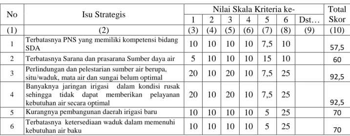 Tabel 3.9  Nilai Skala Kriteria 