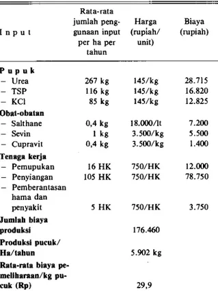 Tabel 4. Rata-rata tingkat penggunaan input per hektar per  tahun dan biaya pemeliharaan kebun petani plasma  yang tidak mengikuti program pemeliharaan UUPT,  1988