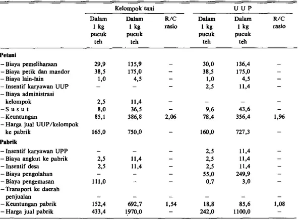 Tabel 6. Analisa biaya dan margin tataniaga teh melalui UUP dan kelompok tani di PIR lokal-I, Jawa Barat (Januari  1988)