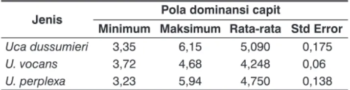 Tabel 1 menunjukkan bahwa U. perplexa memiliki  nilai minimum yang paling kecil dan nilai maksimum yang  paling besar setelah U