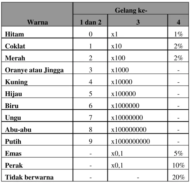Gambar 2.1 Simbol Resistor Tetap