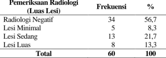 Tabel 2.  Hasil  Pemeriksaan  BTA  dengan  Metode  Radiologi  