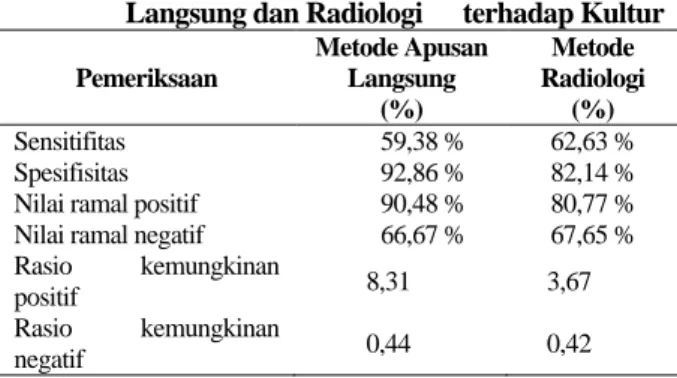 Tabel 8.  Hasil  Uji  diagnostik  Metode  Apusan  Langsung dan Radiologi      terhadap Kultur  Pemeriksaan  Metode Apusan Langsung   (%)  Metode  Radiologi (%)  Sensitifitas  59,38 %  62,63 %  Spesifisitas  92,86 %  82,14 % 