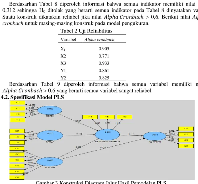Gambar 3 Konstruksi Diagram Jalur Hasil Pemodelan PLS  4.3. Estimasi Parameter pada PLS 