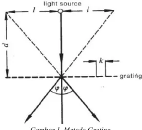 Gambar 1. Metode Grating 