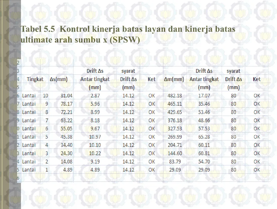 Tabel 5.5  Kontrol kinerja batas layan dan kinerja batas  ultimate arah sumbu x (SPSW)