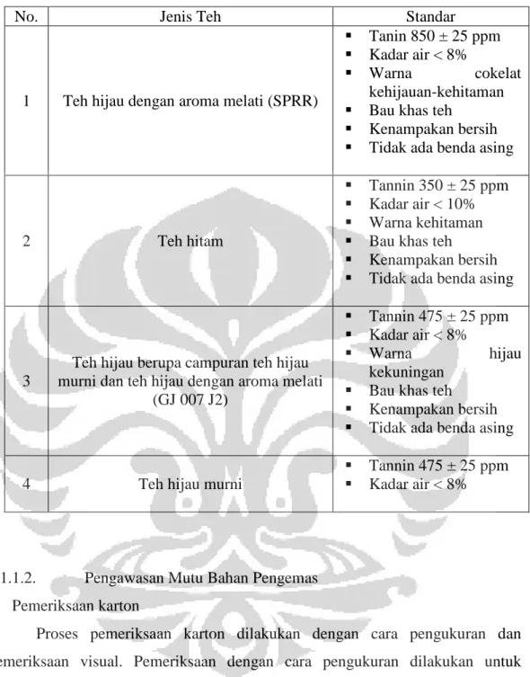 Tabel 3.1. Standar pada Pengujian Teh Kering 