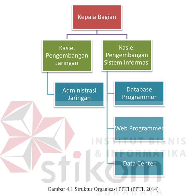 Gambar 4.1 Struktur Organisasi PPTI  ( PPTI, 2014 ) 