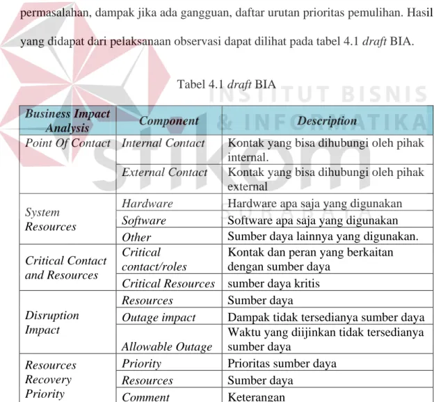 Tabel 4.1 draft BIA  Business Impact 