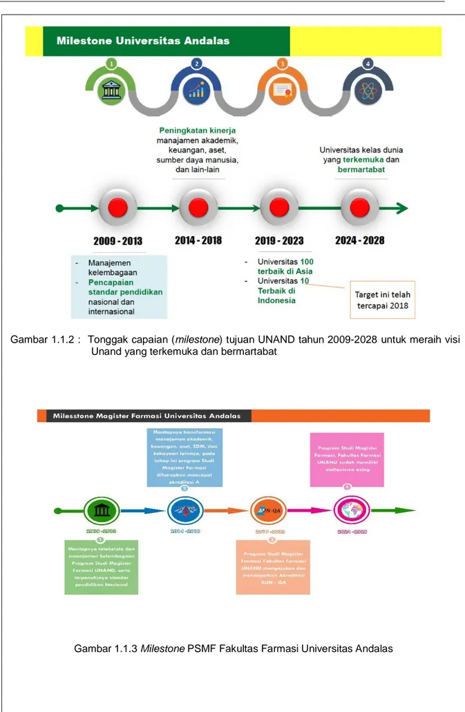 Gambar 1.1.2 :  Tonggak capaian (milestone) tujuan UNAND tahun 2009-2028  untuk meraih  visi  Unand yang terkemuka dan bermartabat 