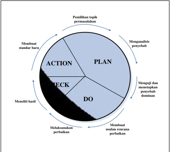 Gambar 2.2. Pedoman Penerapan PDCA cycle 