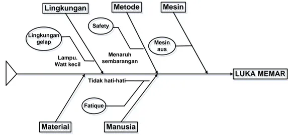 Diagram  fishbone  sering  disebut  dengan  diagram  tulang  ikan  atau  diagram  Ishikawa  yang  bertujuan  untuk  memperlihatkan  faktor-faktor  yang  berpengaruh  pada  kualitas  hasil  atau  untuk  menunjukan  faktor-faktor  penyebab  dan  karakteristi