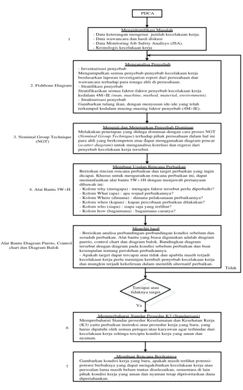 Gambar 3.2. Flow Chart Pemecahan Masalah PDCA Cycle 