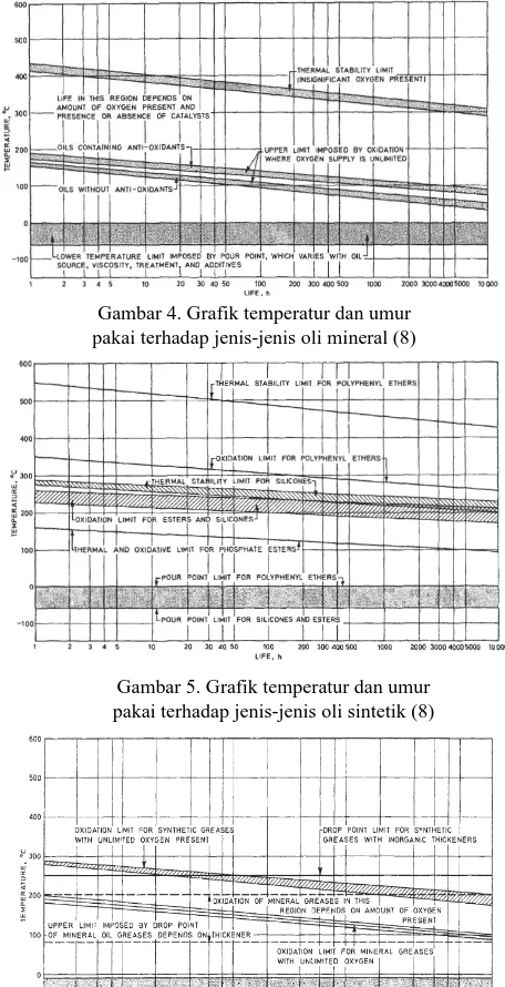Gambar 5. Grafik temperatur dan umur  pakai terhadap jenis-jenis oli sintetik (8) 