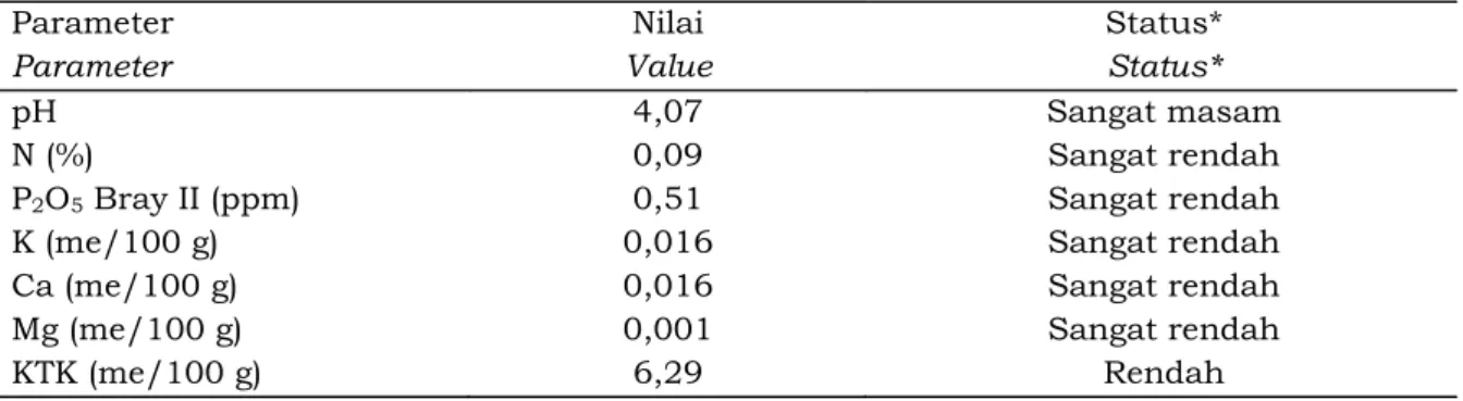 Tabel 1. Kandungan hara tanah sebelum penelitian pada skala kecil  Table 1. Soil nutrient contents before treatment on smaller scale