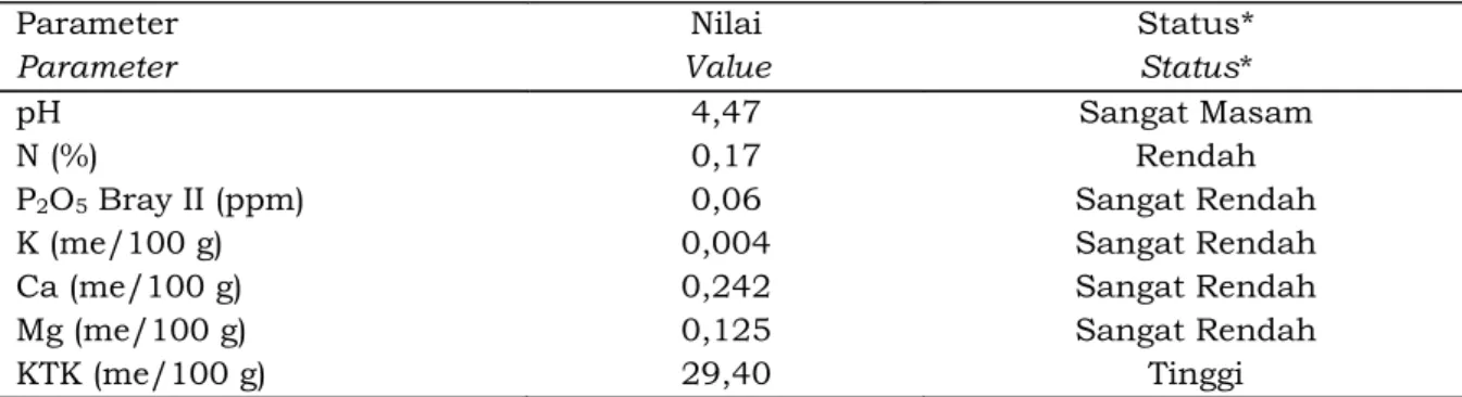 Tabel 2. Kandungan hara tanah sebelum penelitian pada skala besar Table 2. Soil nutrient content before treatment on larger scale