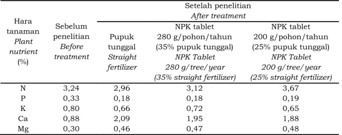 Tabel 5. Pengaruh perlakuan terhadap kandungan hara tanaman Table 5. Effect of treatment on plant nutrient content 