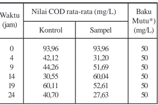 Tabel 5. Pengaruh Waktu Perlakuan Lumpur Aktif Terhadap Penurunan Nilai COD