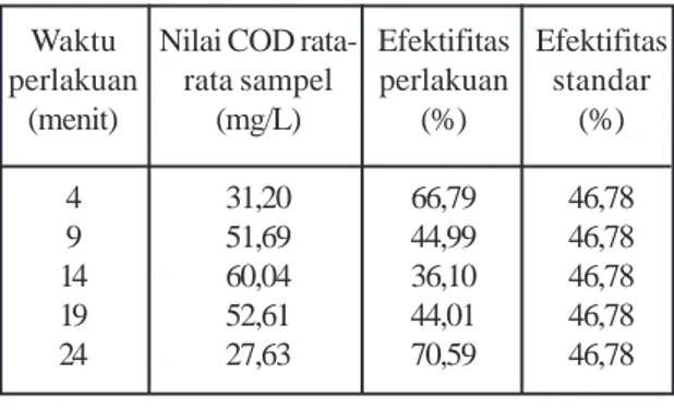 Tabel 6. Efektifitas Perlakuan Lumpur Aktif Terhadap Penurunan Nilai COD