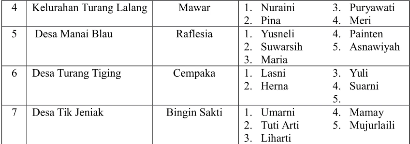 Tabel 4.24. Persentase Akses Air Bersih