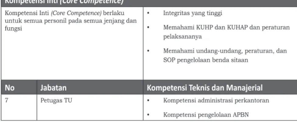 Gambar 14. Struktur Organisasi Badan Layanan Umum Unit Pengelola Aset Tindak Pidana.