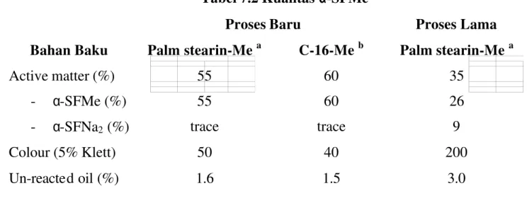 Tabel berikut menunjukkan kualitas α -SFMe yang diproduksi secara semi komersil.