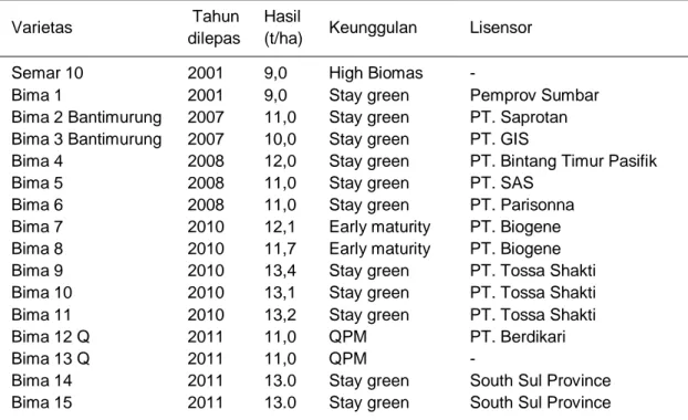 Tabel 5.  Varietas Jagung Hibrida yang telah dilepas Balitsereal. 