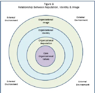 Gambar 1.1  Hubungan antara  Reputasi, Identitas dan Citra 