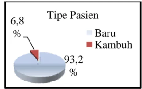 Gambar 2. Diagram Distribusi Frekuensi        Tipe Pasien TB Paru 