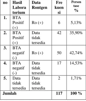 Tabel  4.  Distribusi Frekuensi Pemeriksaan  Laboratorium  no  Hasil  Labora  torium  Data  Rontgen  Fre kuensi  Persen tase %  1