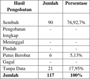 Tabel 5. Distribusi Frekuensi kategori               pengobatan  dan Jenis OAT 