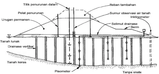 Gambar 2  Pemasangan drain PDVP tipikal untuk tanggul penutup 