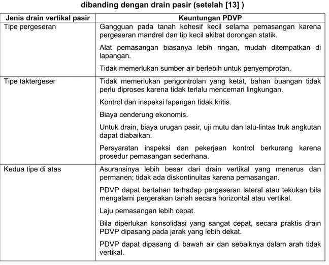 Tabel 2  Beberapa keuntungan secara teknik dari PDVP   dibanding dengan drain pasir (setelah [13] )  Jenis drain vertikal pasir  Keuntungan PDVP 