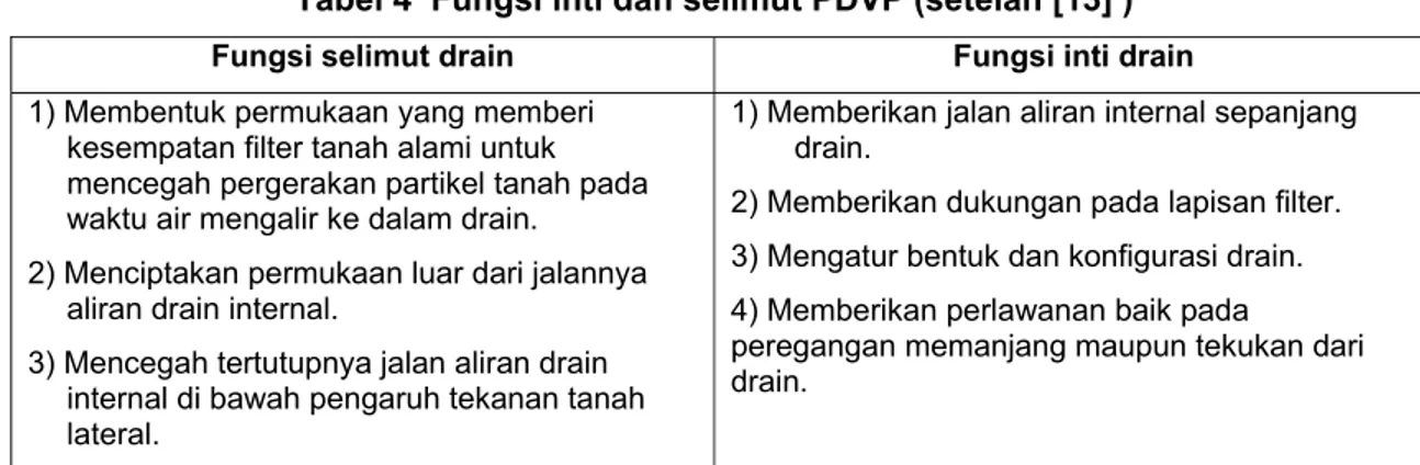 Tabel 4  Fungsi inti dan selimut PDVP (setelah [13] )  Fungsi selimut drain  Fungsi inti drain  1) Membentuk permukaan yang memberi   