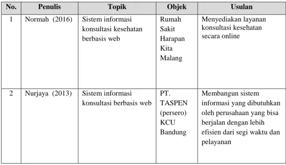 Tabel 2.1.Tinjauan Pustaka 