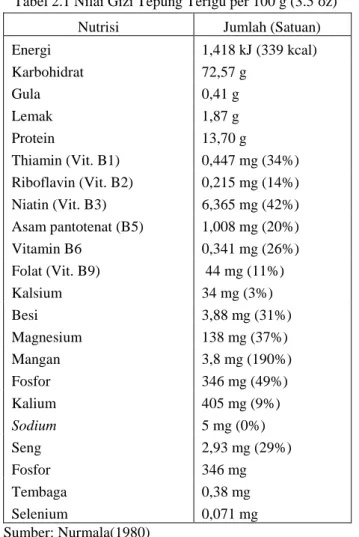 Tabel 2.1 Nilai Gizi Tepung Terigu per 100 g (3.5 oz) 