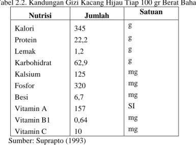 Tabel 2.2. Kandungan Gizi Kacang Hijau Tiap 100 gr Berat Bahan 