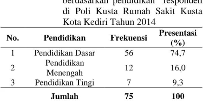 Tabel  1.4  Distribusi  Frekuensi  responden  berdasarkan  pendidikan    responden  di  Poli  Kusta  Rumah  Sakit  Kusta  Kota Kediri Tahun 2014 