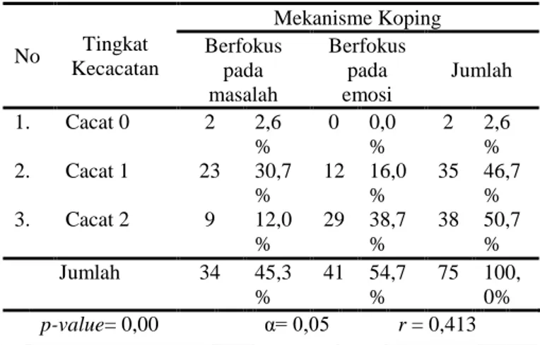 Tabel  1.6    Distribusi  Frekuensi  responden  berdasarkan  mekanisme  koping    responden  di  Poli  Kusta  Rumah  Sakit  Kusta  Kota  Kediri  Tahun  2014 