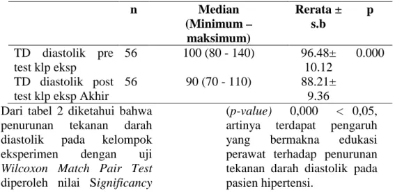 Tabel  1  Pengaruh Edukasi Perawat Terhadap Penurunan Tekanan  Darah Sistolik pada Kelompok Eksperimen Tahun 2013 (n=56) 