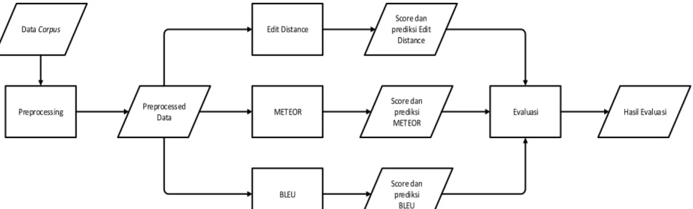Gambar 1. Flowchart Perancangan Sistem  3.2  Perhitungan BLEU Score 