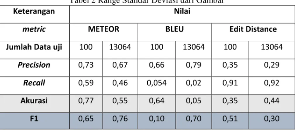 Tabel 2 Range Standar Deviasi dari Gambar 