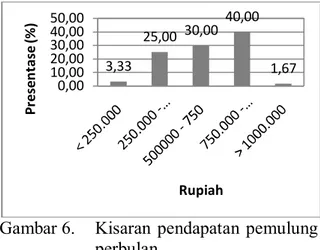 Tabel 2.   Komposisi  sampah  anorganik  yang  dimanfaatkan  di  TPA  Basirih Banjarmasin 
