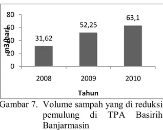 Gambar 7.  Volume sampah yang di reduksi  pemulung  di  TPA  Basirih  Banjarmasin  