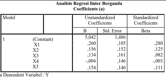 Tabel Analisis Korelasi Dan determinasi  Model Summary b