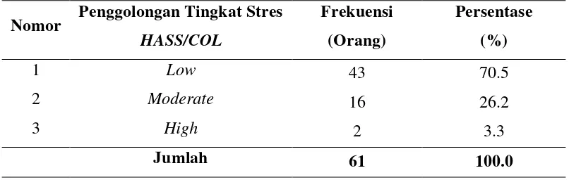 Tabel 5.7. Distribusi Frekuensi Tingkat Stres Responden Sesudah 