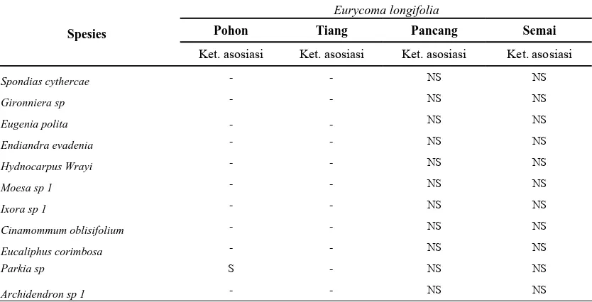Tabel 2. Asosiasi  pasak bumi dengan  jenis  lain pada   tingkat   pertumbuhan  pohon, tiang,   pancang dan semai